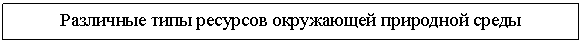 Подпись: Различные типы ресурсов окружающей природной среды