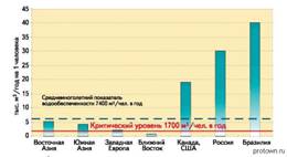 Водообеспеченность населения разных стран