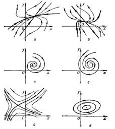 Рис. 1. Фазовые траектории в окрестности особых точек следующих типов: а — устойчивый узел; б — неустойчивый узел; в — устойчивый фокус; г — неустойчивый фокус; д — седло; е — центр.