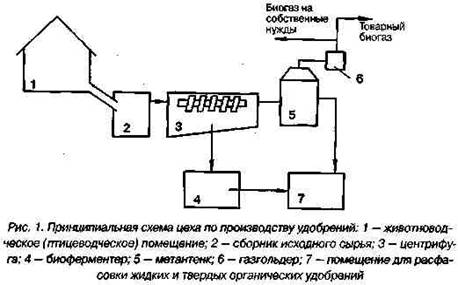 Принципиальная технологическая схема цеха по производству удобрений из помёта
