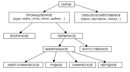 Классификация сырья