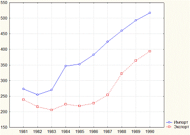 Реферат: Анализ внешней торговли США в 1990-1997 гг.