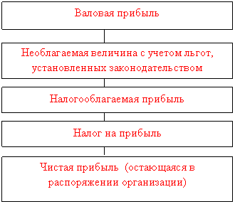 Подпись: Налог на прибыль