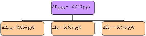 Организационная диаграмма