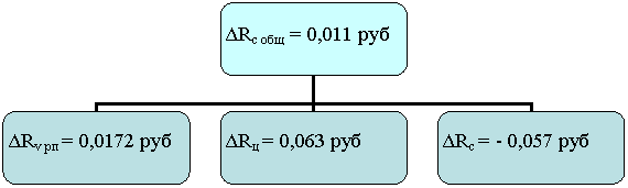Организационная диаграмма