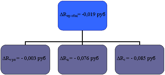 Организационная диаграмма