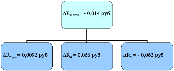 Организационная диаграмма