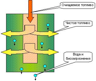 mhtml:file://C:\Documents%20and%20Settings\User\Рабочий%20стол\НЕФТЕБАЗА\ФИЛЬТРАЦИЯ%20«АПРИС»%20очистка%20нефтепродуктов.mht!#
