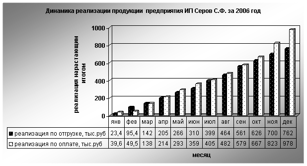 Дипломная работа: Анализ производства и реализации продукции СПК Скуратовский