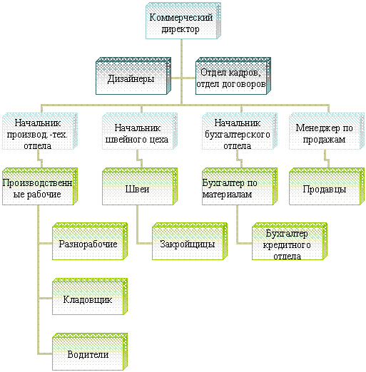 Организационная диаграмма