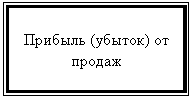 Подпись: Прибыль (убыток) от продаж
