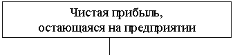 Подпись: Чистая прибыль,
остающаяся на предприятии
