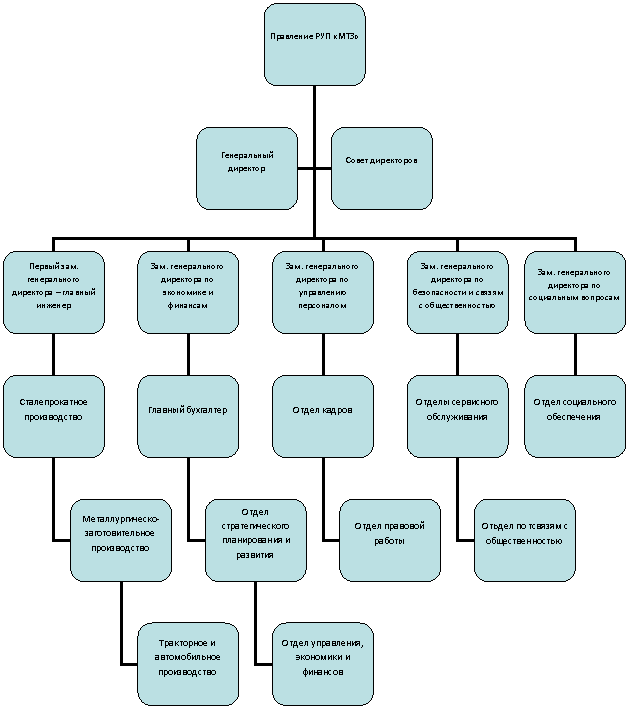 Организационная диаграмма