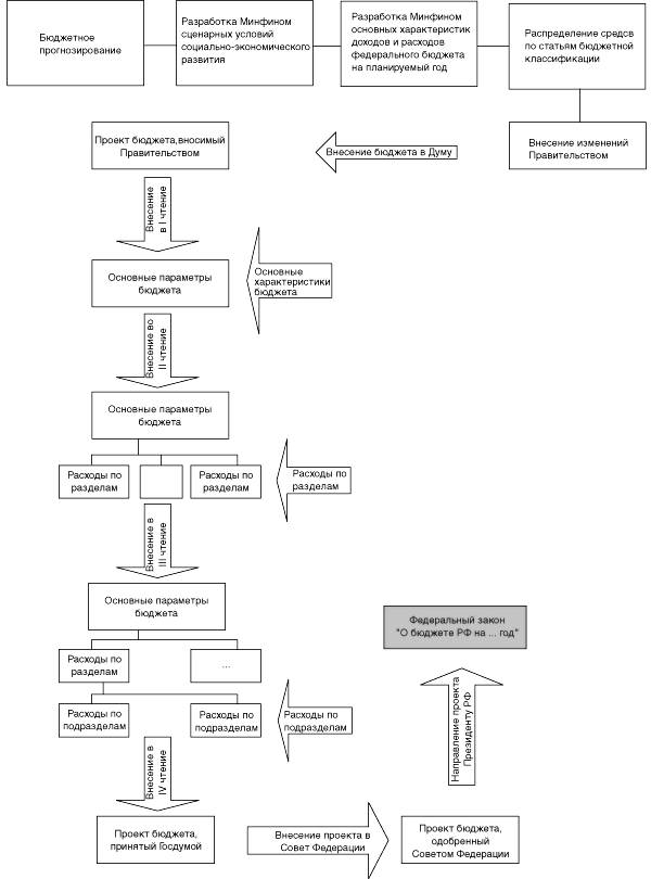 Рис. 1. БЮДЖЕТНЫЙ ПРОЦЕСС в Российской Федерации.
