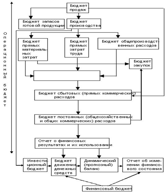 Блок-схема составления сводного бюджета промышленного предприятия