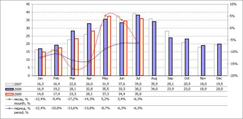 Украина. Производство пива 2007-2009, млн. дал