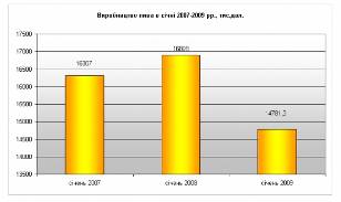 Динаміка виробництва пива в Україні в січні 2007-2009 рр.
