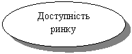 Овал: Доступність ринку