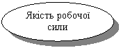 Овал: Якість робочої сили