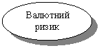Овал: Валютний ризик