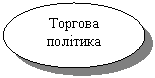 Овал: Торгова політика