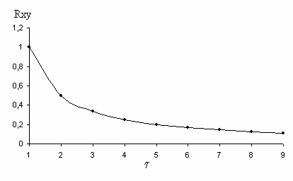 Поиск максимального интервала корреляции - анимация