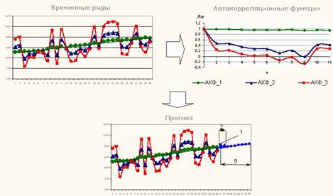 Полученные результаты для 3 ВР