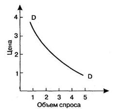  КРИВАЯ СПРОСА