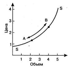  Движение вдоль кривой предложения 