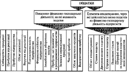 Схема впливу податків на фінансово-господарську діяльність підприємства