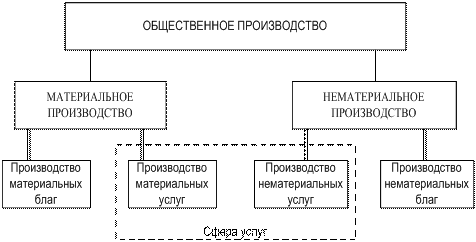 Современное общественное производство