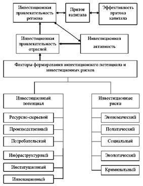 Курсовая работа по теме Изучение инвестиционной привлекательности объектов жилищного строительства г. Красноярска