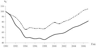 График: Динамика промышленного производства в РФ и Вологодской области