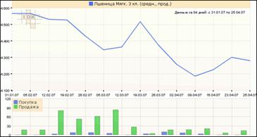 Пшеница 3 кл. ЦФО, средняя цена (руб./тн.), объем (тыс. тн.)