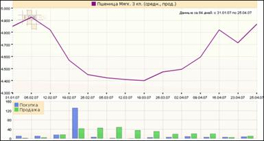 Пшеница 3 кл. ЦФО, средняя цена (руб./тн.), объем (тыс. тн.)