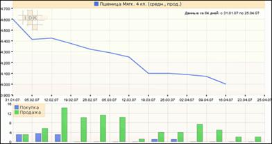 Пшеница 4 кл. ЦФО, средняя цена (руб./тн.), объем (тыс. тн.)