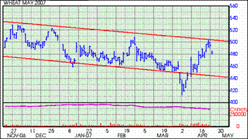 Котировки фьючерсов СВОТ. Пшеница мягкая озимая краснозерная (цент/буш.)