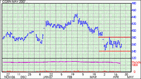 Котировки  фьючерсов СВОТ. Кукуруза (цент/буш.)