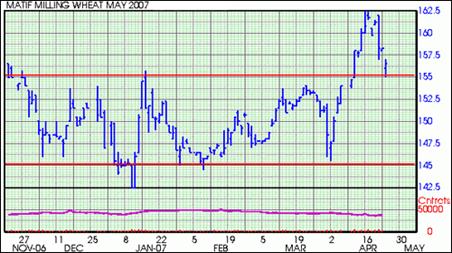 Котировки фьючерсов MATIF. Пшеница мягкая мукомольная (евро/тн.)