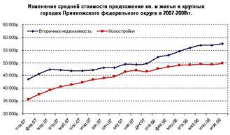 Èçìåíåíèå ñðåäíåé ñòîèìîñòè ïðåäëîæåíèÿ êâ. ì æèëüÿ â êðóïíûõ ãîðîäàõ Ïðèâîëæñêîãî ôåäåðàëüíîãî îêðóãà â 2007-2008 ãã.