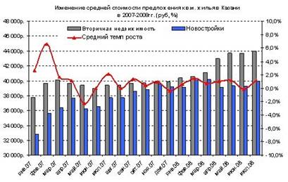 Èçìåíåíèå ñðåäíåé ñòîèìîñòè ïðåäëîæåíèÿ êâ. ì æèëüÿ â Êàçàíè â 2007-2008 ãã. (ðóá., %)