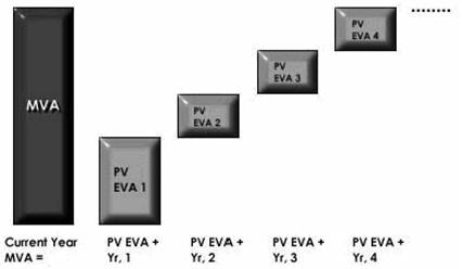 Взаимосвязь между показателями MVA и EVA