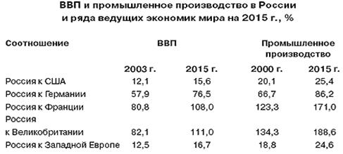 Экономика России