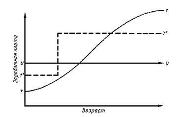 Взаимосвязь заработков и возраста