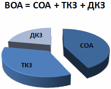 Валовые оборотные активы = собственные оборотные активы + текущие кредиты и займы + долгосрочные кредиты и займы