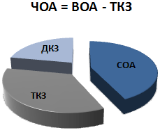 Чистые оборотные активы = валовые оборотные активы - краткосрочные (текущие) кредиты и займы