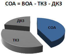 Собственные оборотные активы = валовые оборотные активы - краткосрочные (текущие) кредиты и займы - долгосрочные кредиты и займы