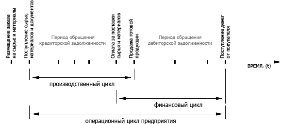 Операционный цикл, производственный цикл, финансовый цикл.