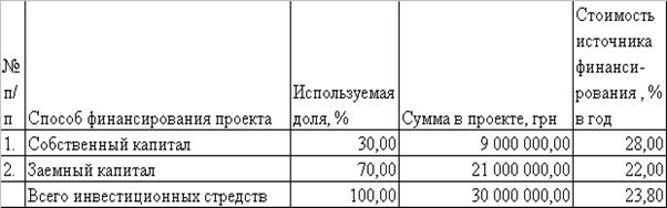 Реферат: Экономическое обоснование эффективности инвестиционных проектов электроснабжения