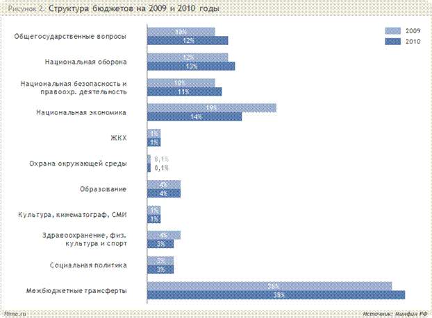 График: изменения по различным статьям расходов в бюджетах на 2009 и 2010 гг.